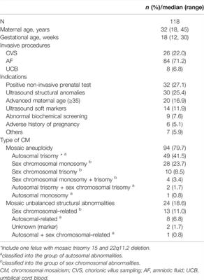 Prenatal Diagnosis of Chromosomal Mosaicism in Over 18,000 Pregnancies: A Five-Year Single-Tertiary-Center Retrospective Analysis